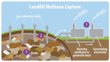 methane capture from landfills